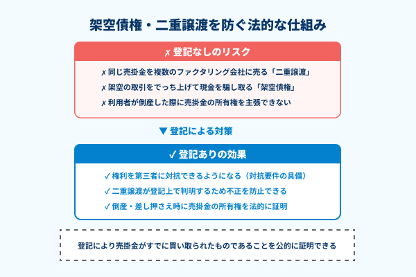 架空債権・二重譲渡を防ぐ法的な仕組みの図解