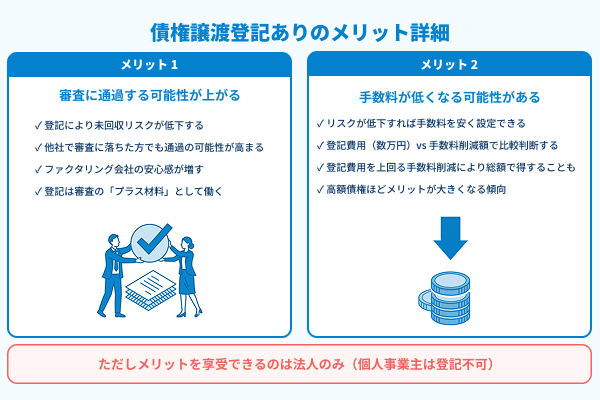 債権譲渡登記ありのメリットの図解
