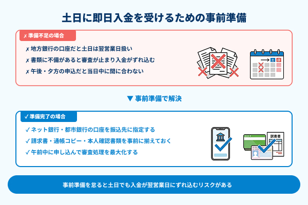 土日に即日入金を受けるための事前準備の図解