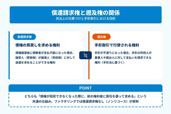 償還請求権と遡及権との関係