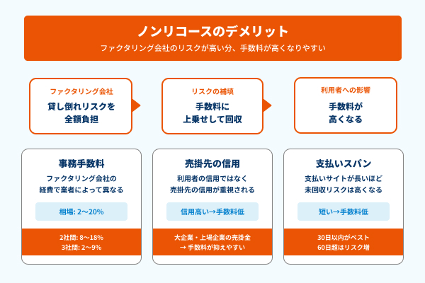 償還請求権なしのデメリット