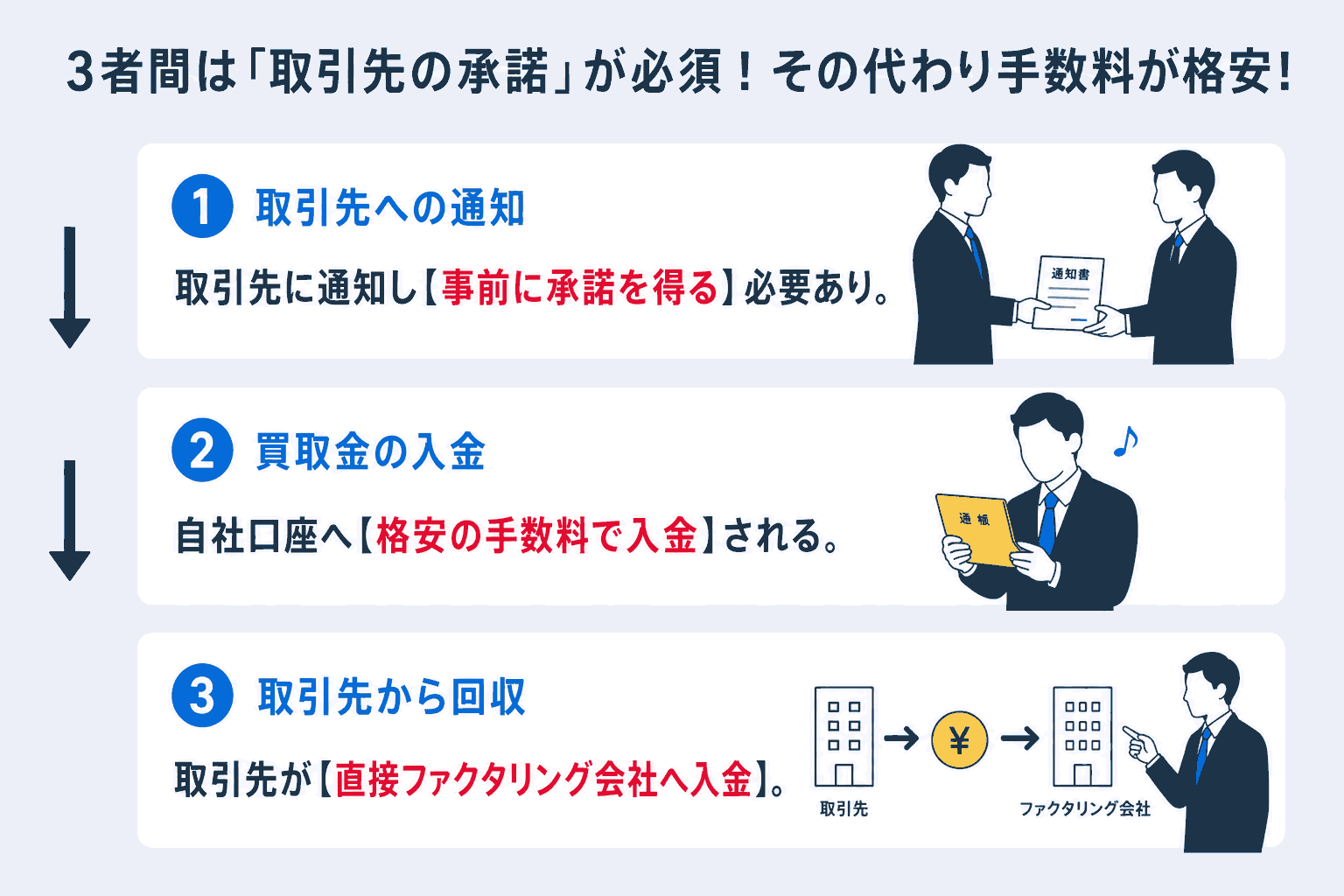 3者間ファクタリングの図解