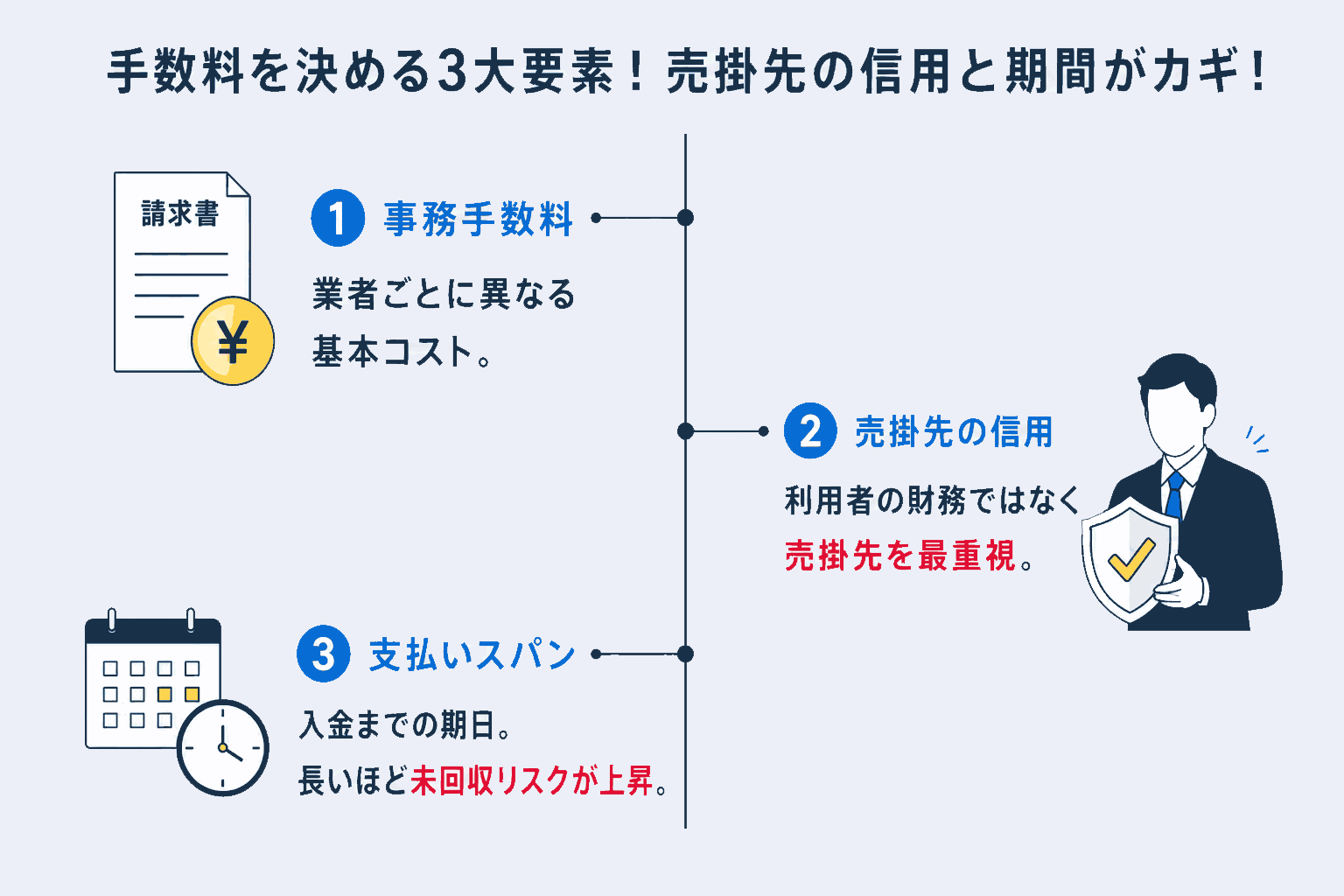 手数料の決定要因の図解