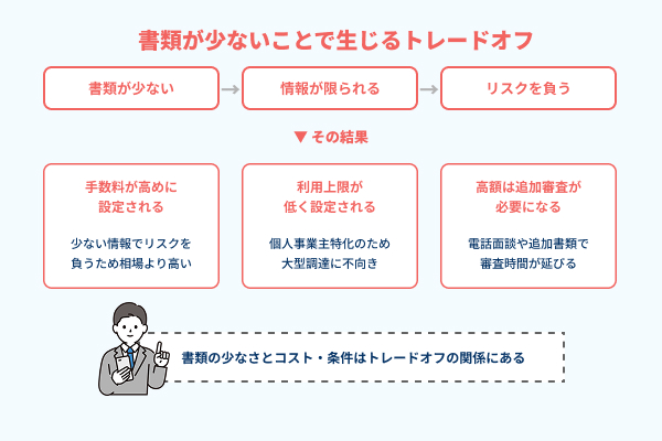 書類が少ないことで生じるトレードオフの図解