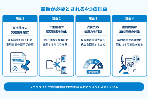 書類が必要とされる4つの理由の図解
