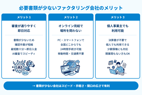 必要書類が少ないファクタリング会社のメリットの図解