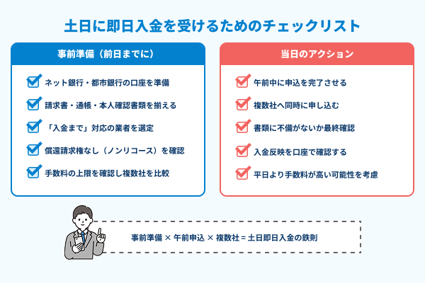土日に即日入金を受けるためのチェックリストの図解