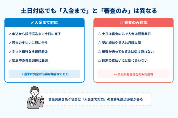 土日対応でも「入金まで」と「審査のみ」は異なるの図解