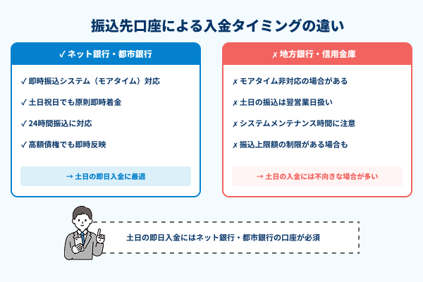振込先口座による入金タイミングの違いの図解