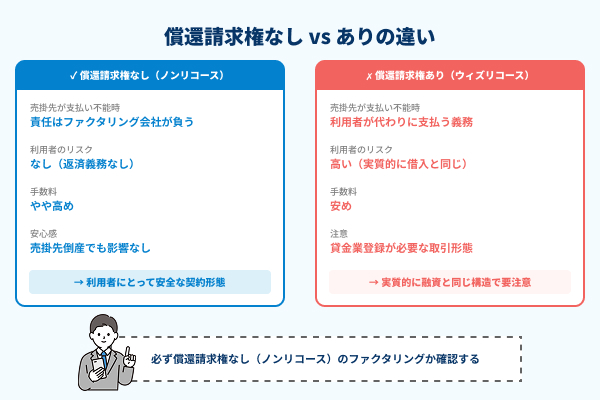 償還請求権なしありの違いの図解