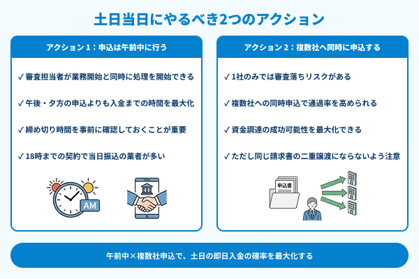 土日当日にやるべき2つのアクションの図解