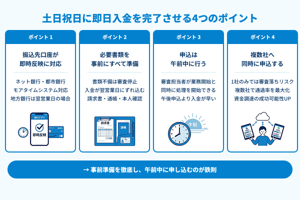 土日祝日に即日入金を完了させる4つのポイントの図解