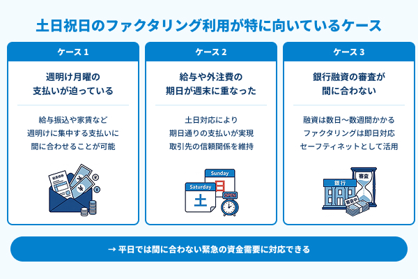 土日祝日のファクタリング利用が特に向いているケースの図解