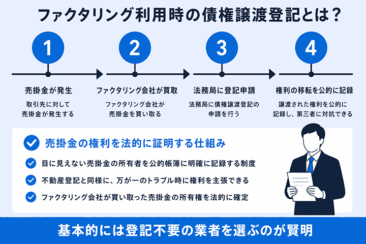 ファクタリング利用時の債権譲渡登記を表した図解