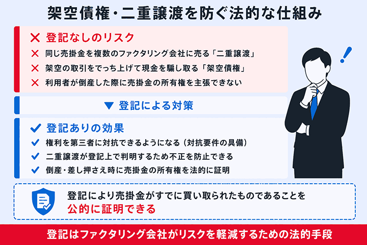架空債権や二重譲渡リスクを避ける仕組みを表した図