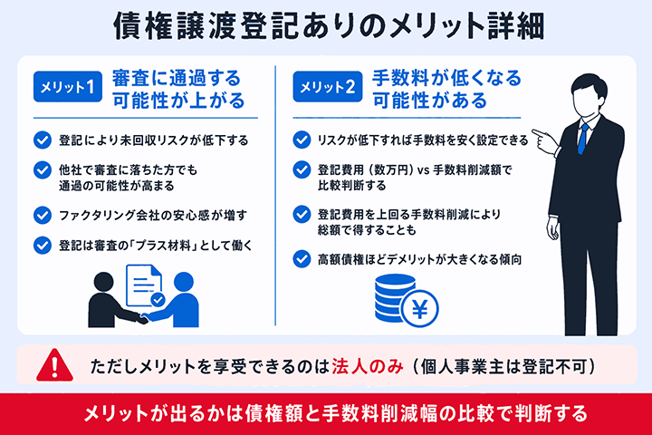 債権譲渡登記があるファクタリングのメリットを表した図