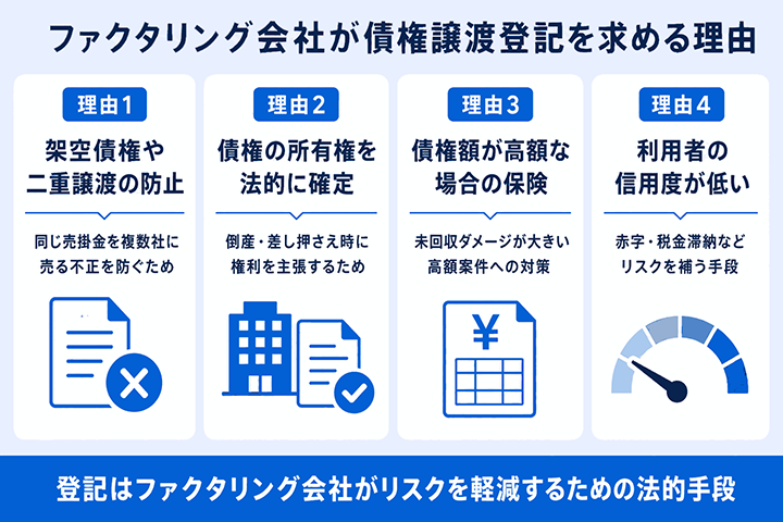 ファクタリング会社が債権譲渡登記を求める理由の図