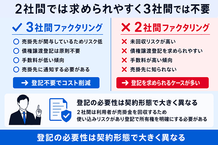 2社間では求められやすく3社間では不要の図解