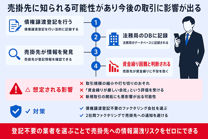 売掛先に知られる可能性があり今後の取引に影響が出るの図解
