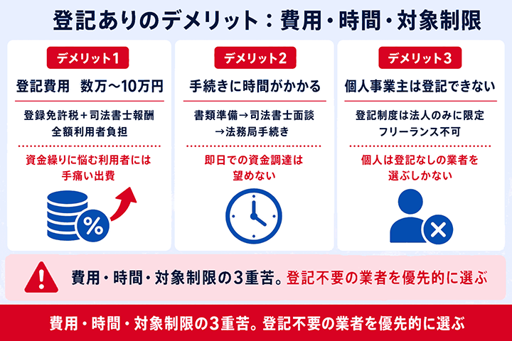 債権譲渡登記があるファクタリングのリスクやデメリットを表した図