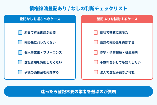 債権譲渡登記あり / なしの判断チェックリストの図解