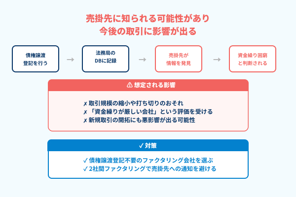 売掛先に知られる可能性があり今後の取引に影響が出るの図解