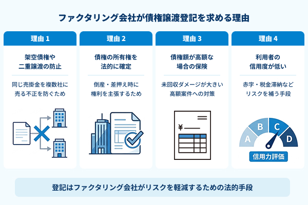 ファクタリング会社が債権譲渡登記を求める理由の図解