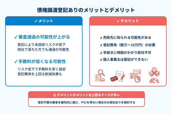 債権譲渡登記ありのメリットとデメリットの図解