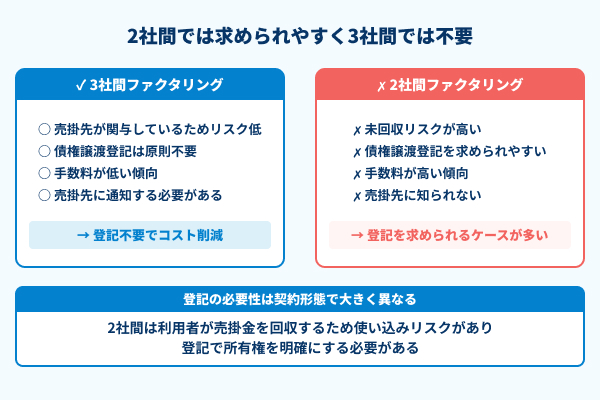 2社間では求められやすく3社間では不要の図解