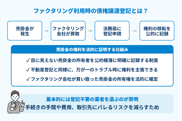 ファクタリング利用時の債権譲渡登記の図解