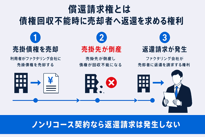 償還請求権を表した図解