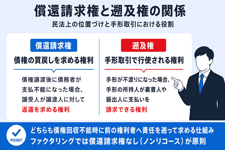 償還請求権の定義と遡及権との関係を表した図