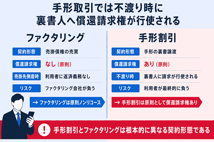 手形取引では不渡り時に裏書人へ償還請求権が行使されるの図解