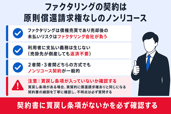 ファクタリングの契約は原則償還請求権なしのノンリコースの図解