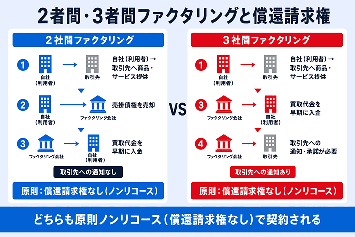 2者間・3者間ファクタリングと償還請求権の図解