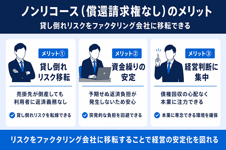 ノンリコース（償還請求権なし）の3つのメリットの図解
