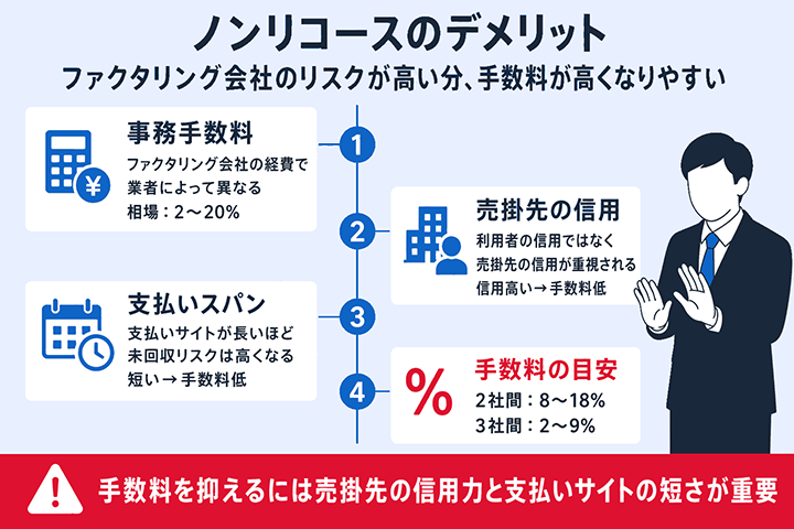 ノンリコースの3つのデメリットの図解