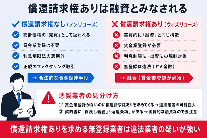 償還請求権ありは融資とみなされるの図解
