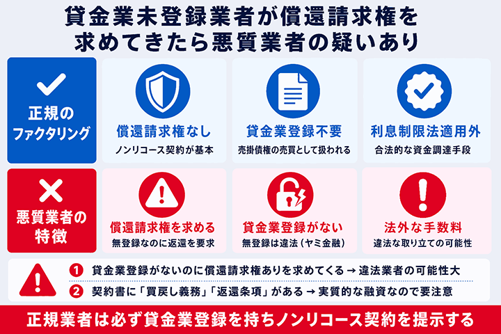 貸金業登録のない業者が償還請求権ありを求めてきたら悪質業者の可能性の図解