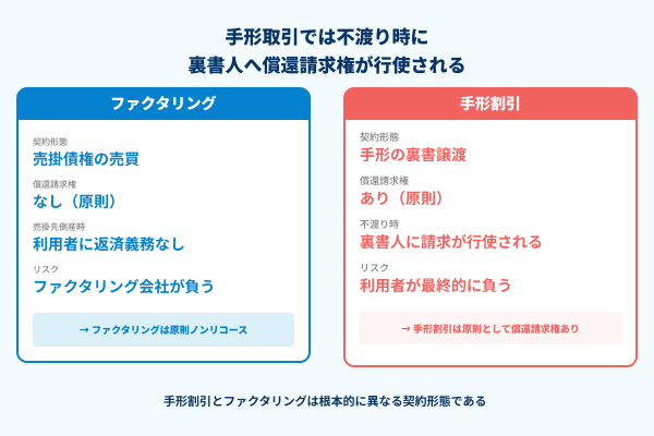 手形取引では不渡り時に裏書人へ償還請求権が行使されるの図解