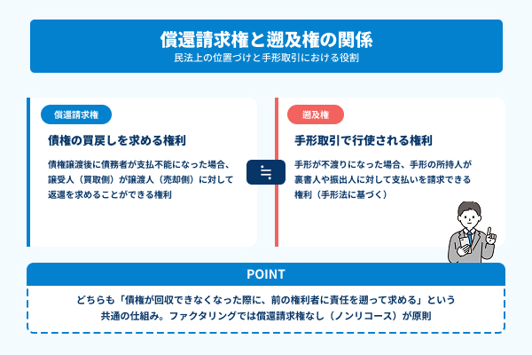償還請求権と遡及権の関係の図解