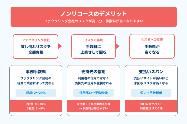 ノンリコースの3つのデメリットの図解