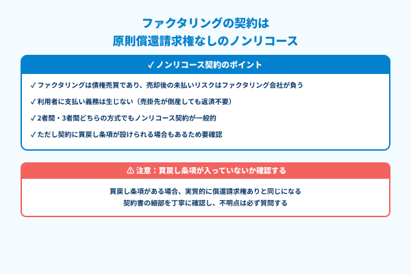 ファクタリングの契約は原則償還請求権なしのノンリコースの図解