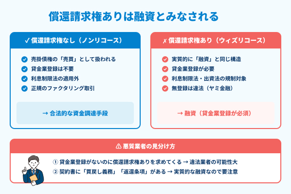 償還請求権ありは融資とみなされるの図解
