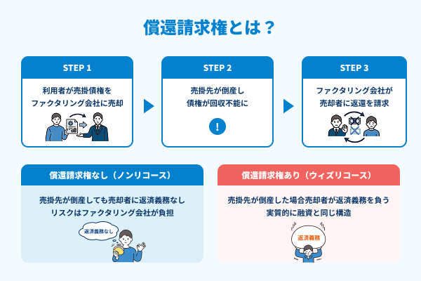 償還請求権のステップとあり・なしの説明の図解