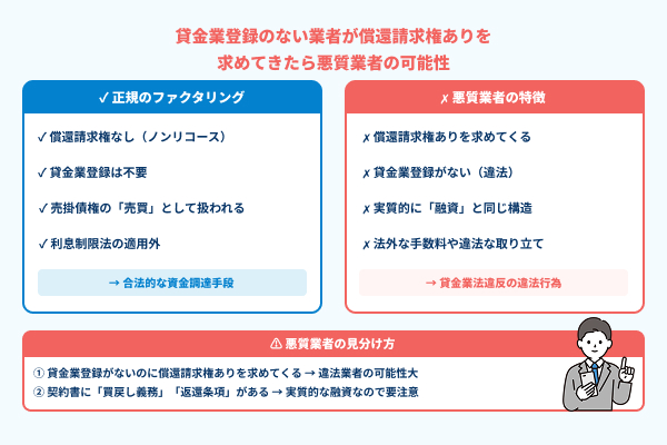 貸金業登録のない業者が償還請求権ありを求めてきたら悪質業者の可能性の図解