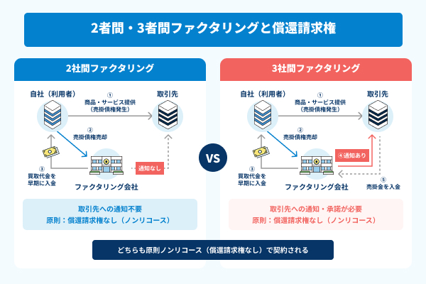 ファクタリングにおける償還請求権とは？ノンリコースとの違いや契約時