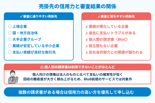売掛先の信用力と審査結果の図解