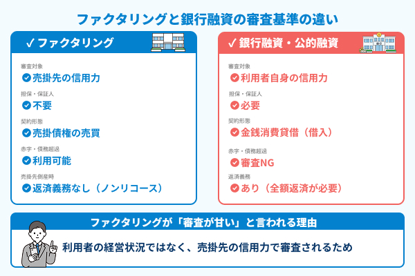 ファクタリングと銀行融資の審査基準の図解