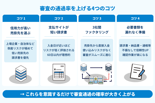 審査の通過率を上げる4つのコツの図解